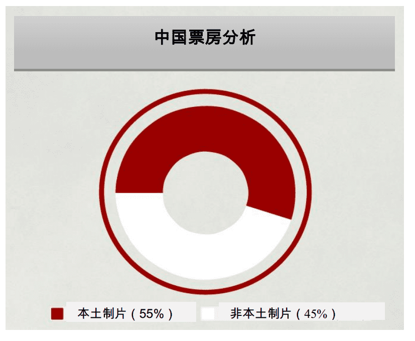 中国票房分析 中国票房分析