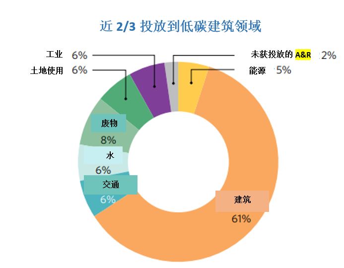 气候债券倡议组织,2020年5月发布的香港绿色债券市场简报。 气候债券倡议组织,2020年5月发布的香港绿色债券市场简报。