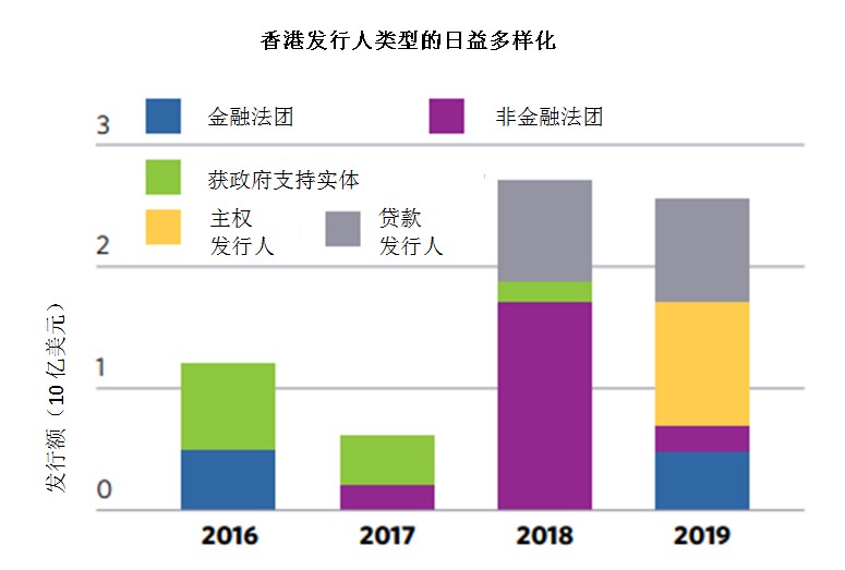 气候债券倡议组织,2020年5月发布的香港绿色债券市场简报。 气候债券倡议组织,2020年5月发布的香港绿色债券市场简报。